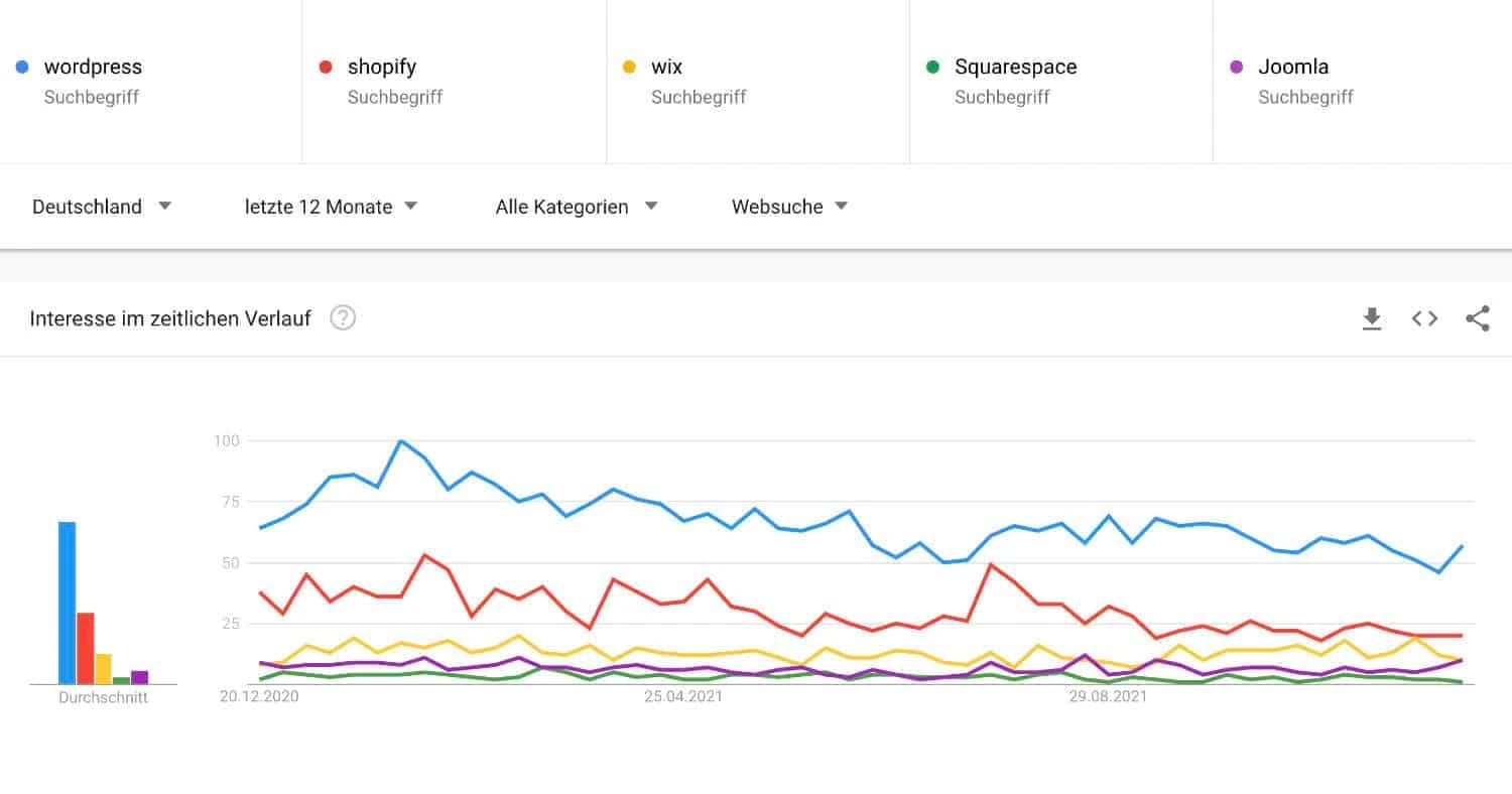 Der Unterschied im Marktanteil der einzelnen CMS wird bei Google Trends sofort deutlich.