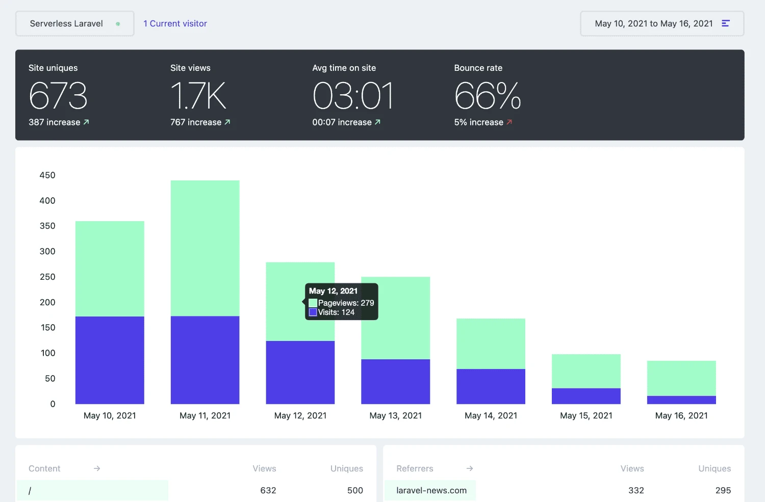 Fathom Lite ist eine tolle Google Analytics Alternative die es dir erlaubt, deine Daten selbst zu hosten.