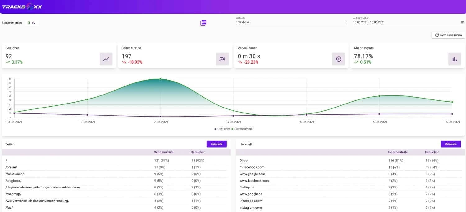 Trackboxx ist eine der besten Alternativen für Google Analytics