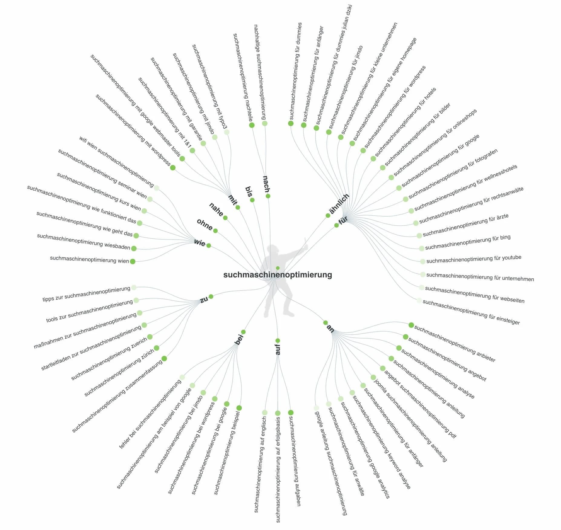 Präpositionen zum Keyword "Suchmachinenoptimierun" in Answer The Public