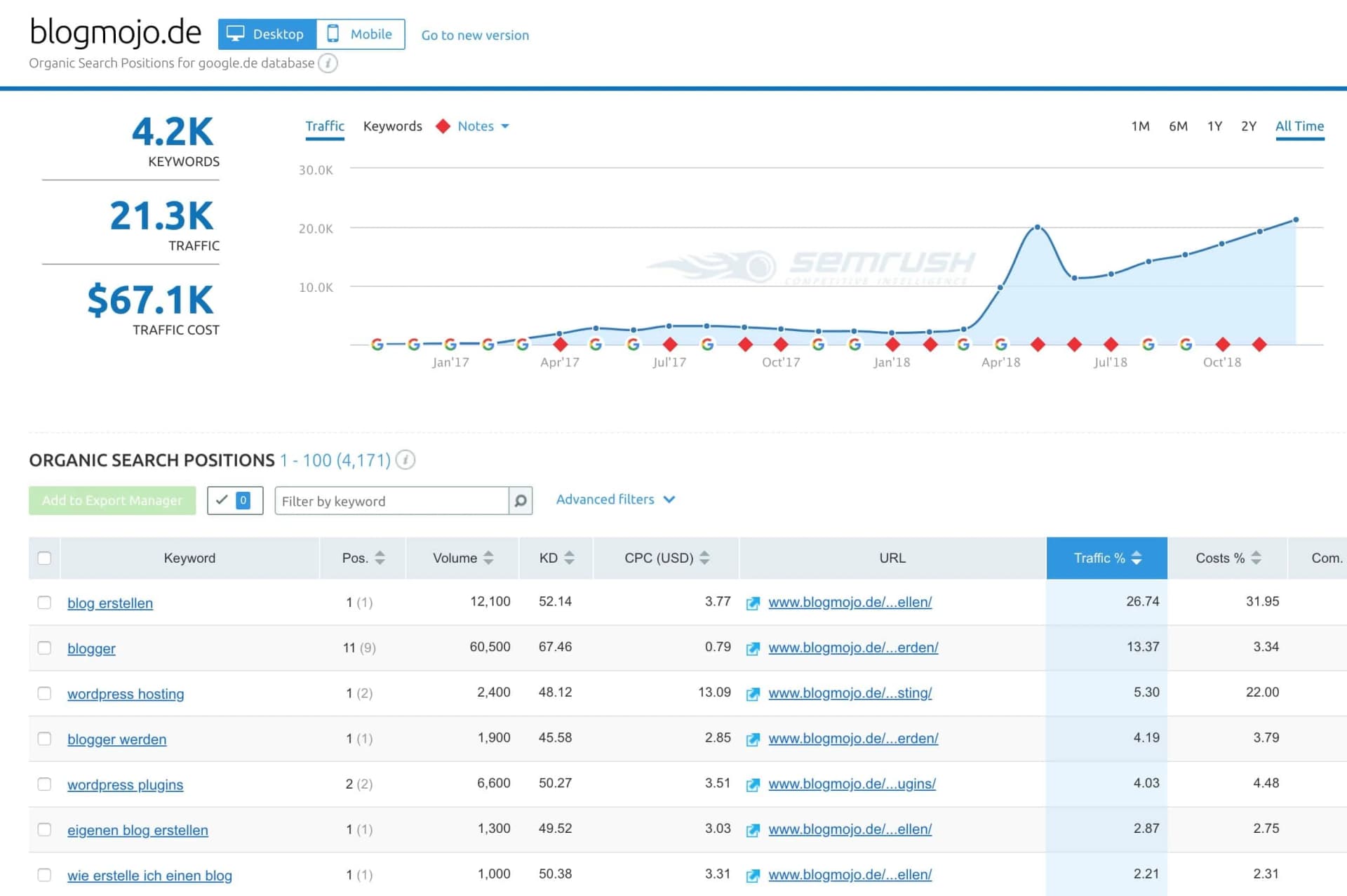 Die Domain-Analyse bei Semrush bietet eine Übersicht über alle Keywords, für die eine Domain rankt