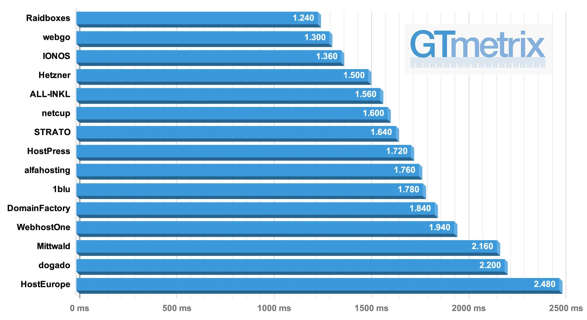 Ladezeiten-Vergleich mit GTMetrix