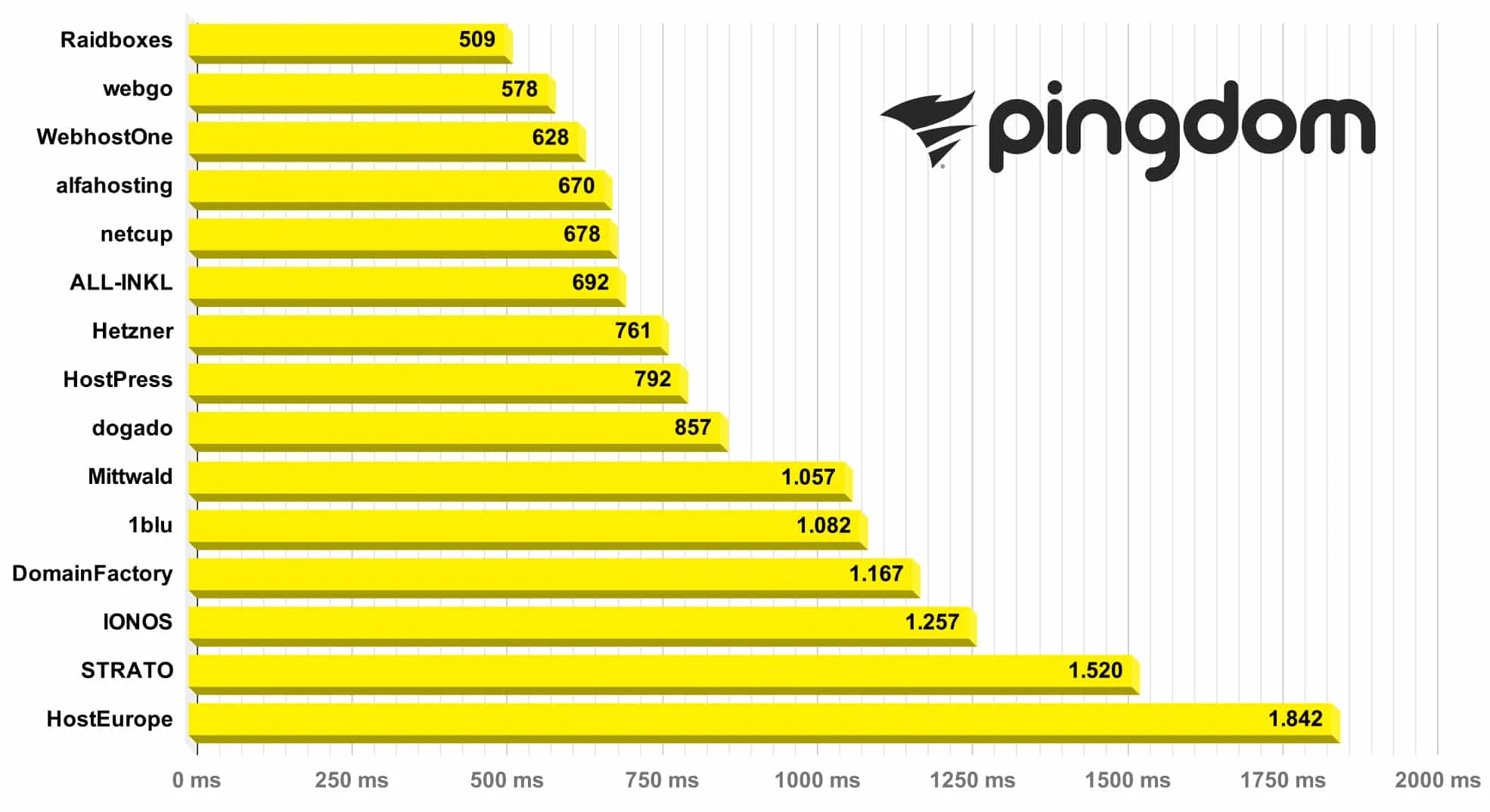 Ladezeiten-Vergleich mit Pingdom Tools