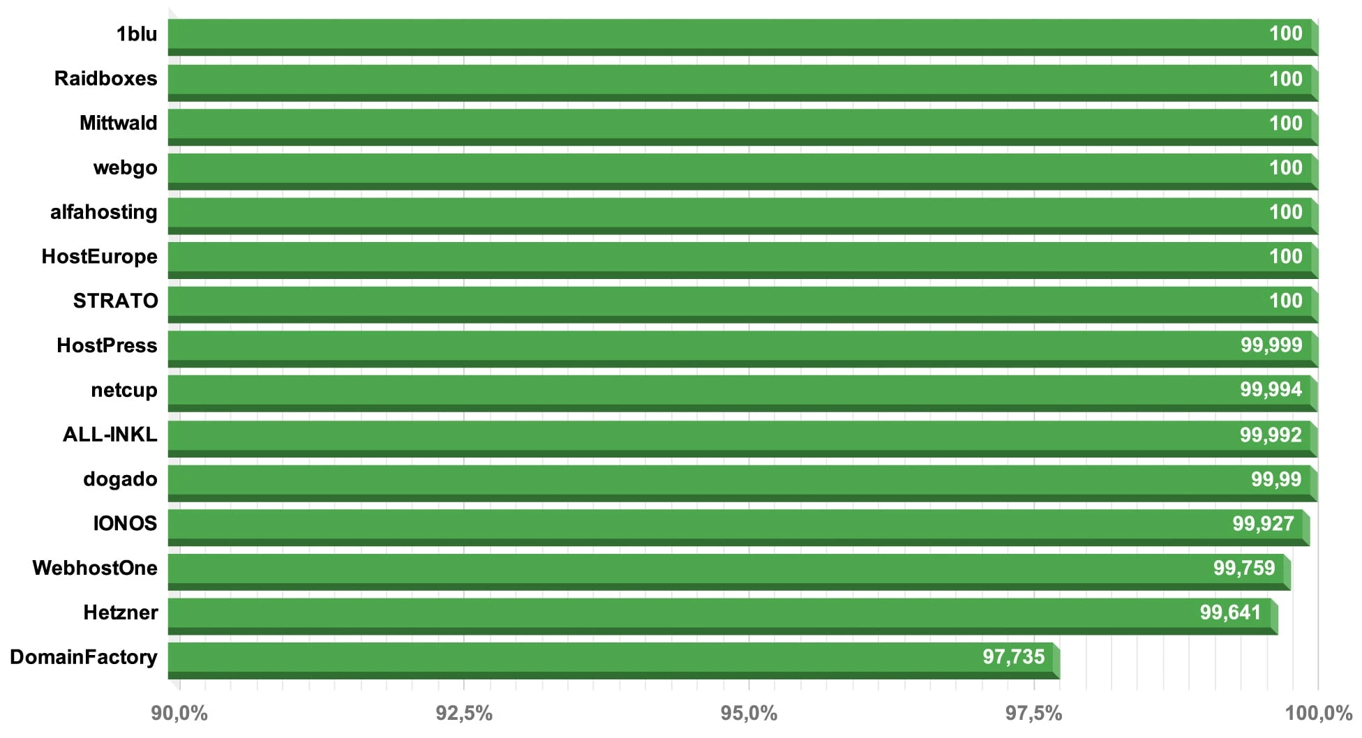 Uptime aller Webhoster mit Uptime Robot getestet