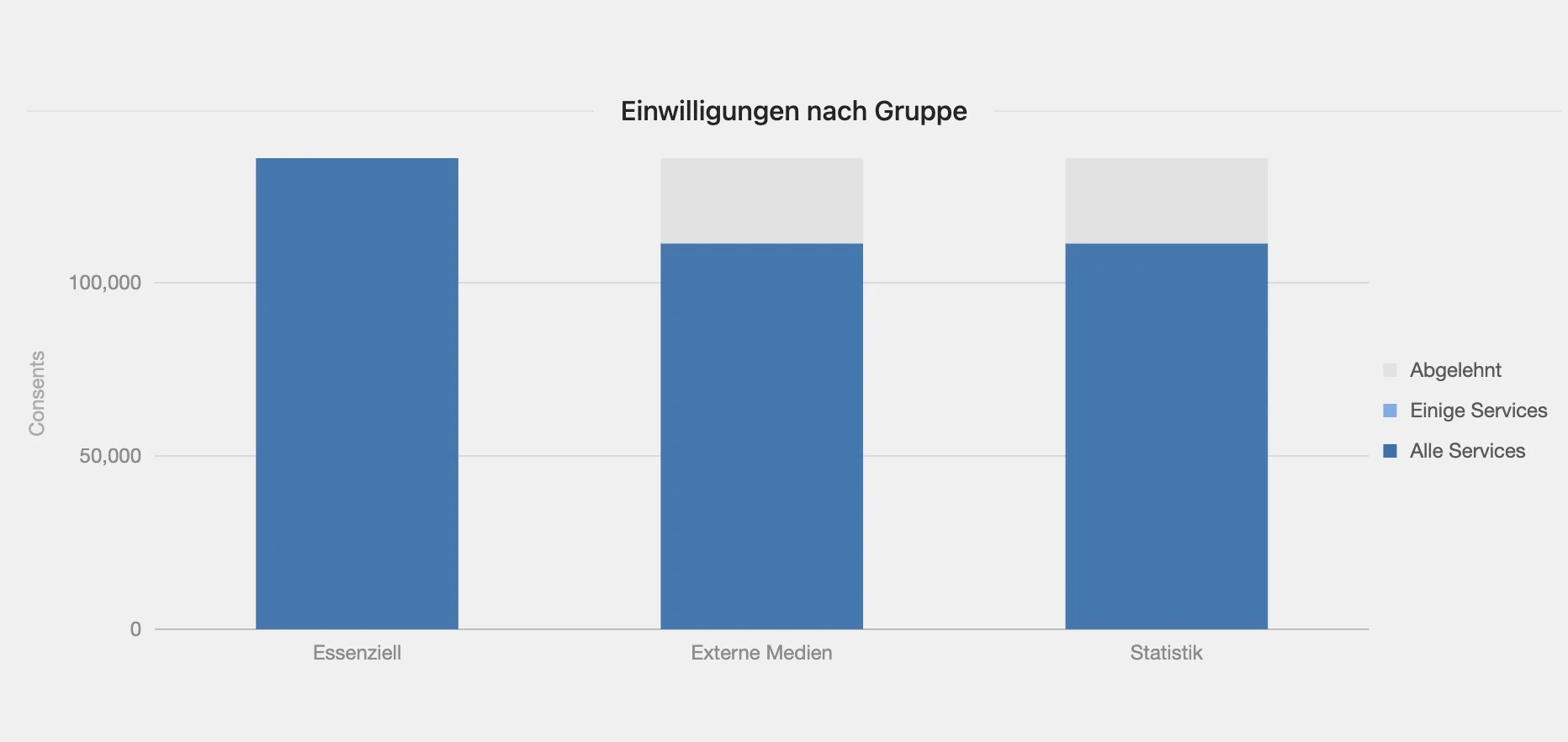 Statistiken bei Real Cookie Banner (Einwilligungen nach Gruppe)