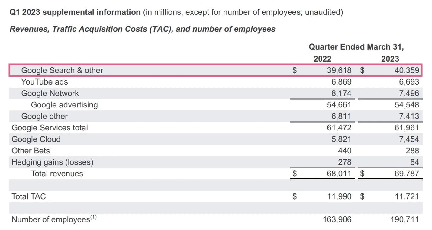 Googles Einnahmen über Search Ads in Q1 2023