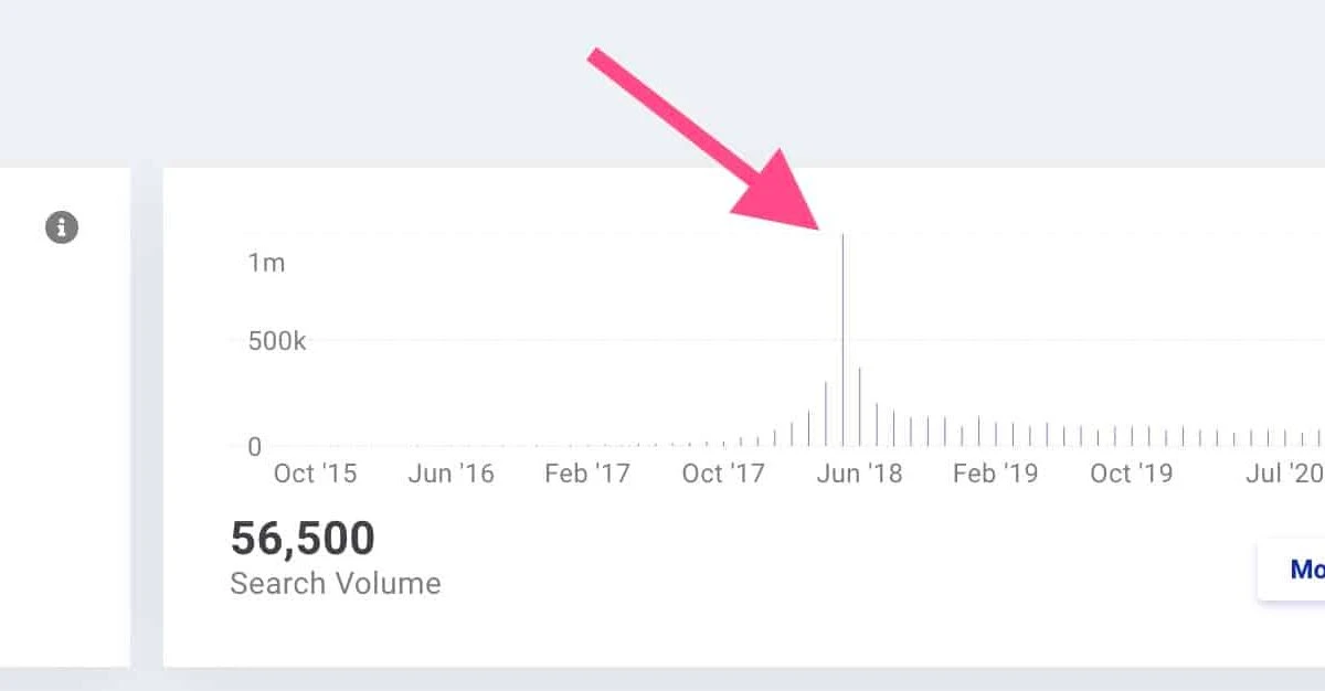 Keyword mit starkem Peak im Suchvolumen