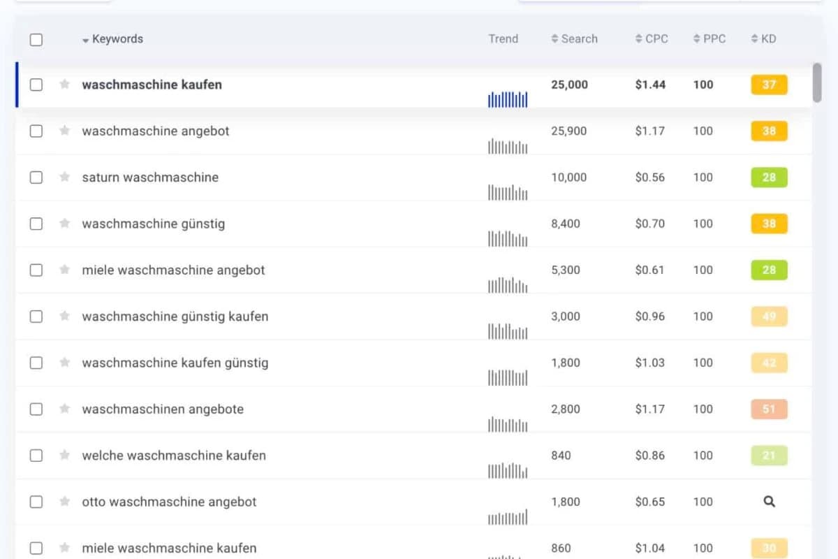 Keyword-Cluster für Waschmaschine kaufen im KWFinder