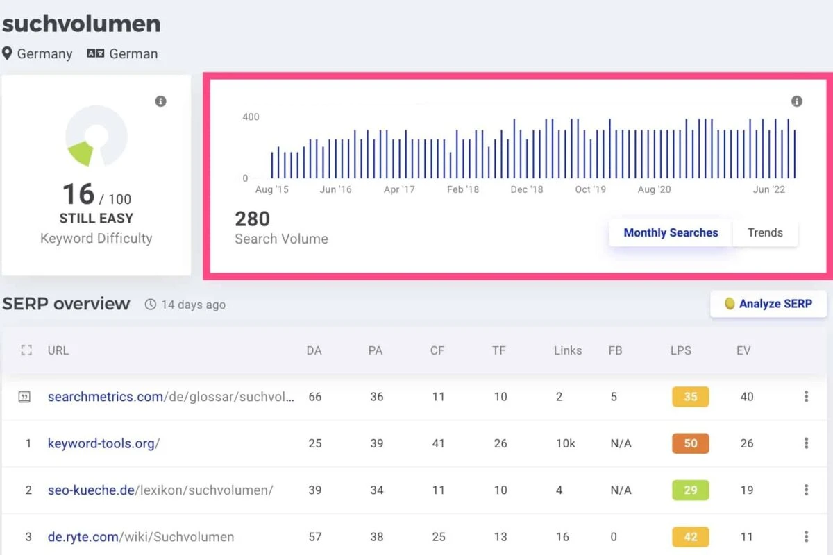 Suchvolumen-Trend im KWFinder