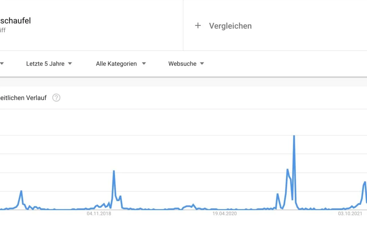 Suchvolumenentwicklung für das Keyword Schneeschaufel