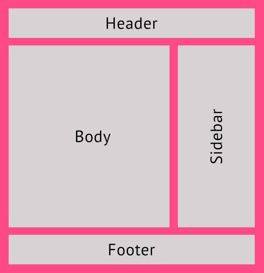 Aufbau einer Webseite (Header, Body, Sidebar, Footer)