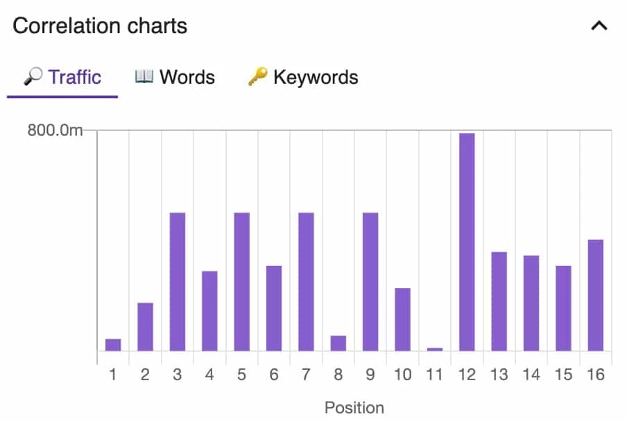 Correlation Charts von Keyword Surfer