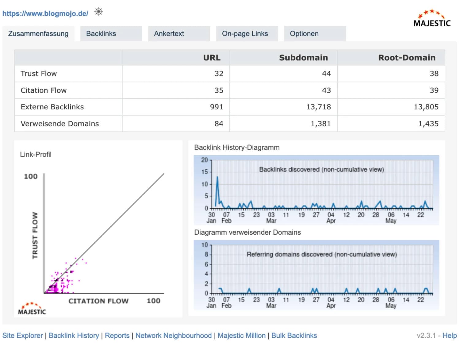 Majestic Backlink Checker