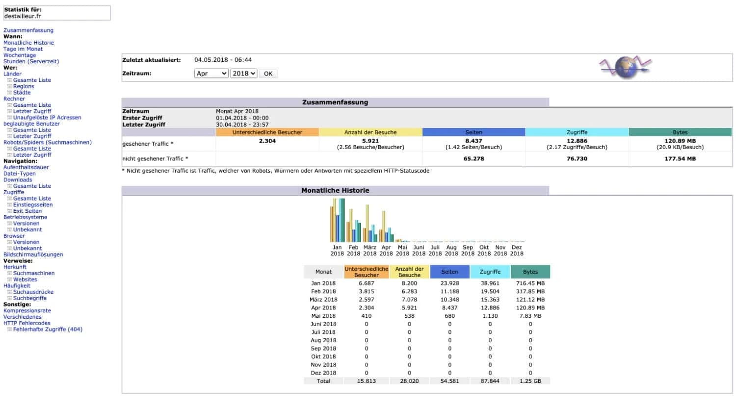 AWStats ist ein etwas in die Jahre gekommenes Tool, das jedoch hervorragende Ergebnisse liefert