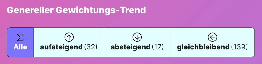Genereller Gewichtungs-Trend