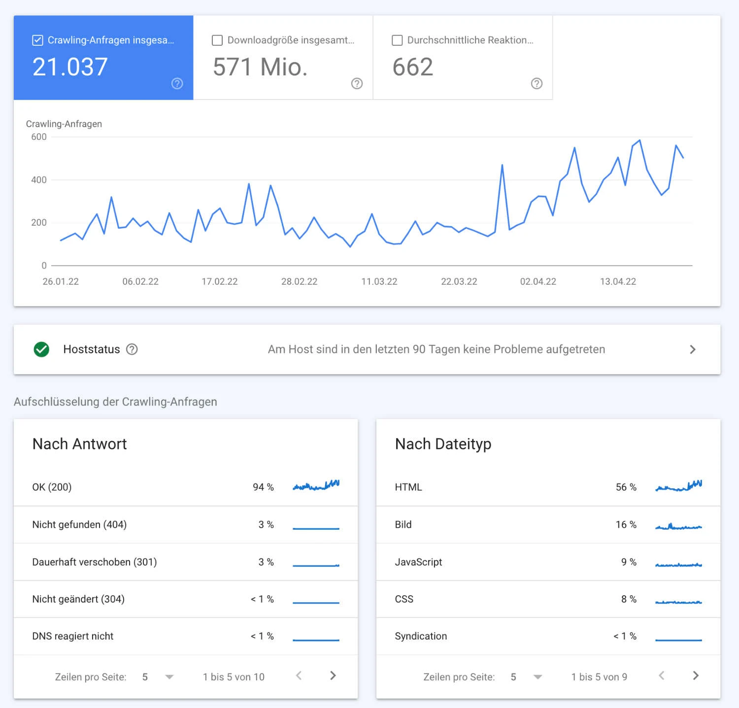 Crawling-Statistiken in der Google Search Console
