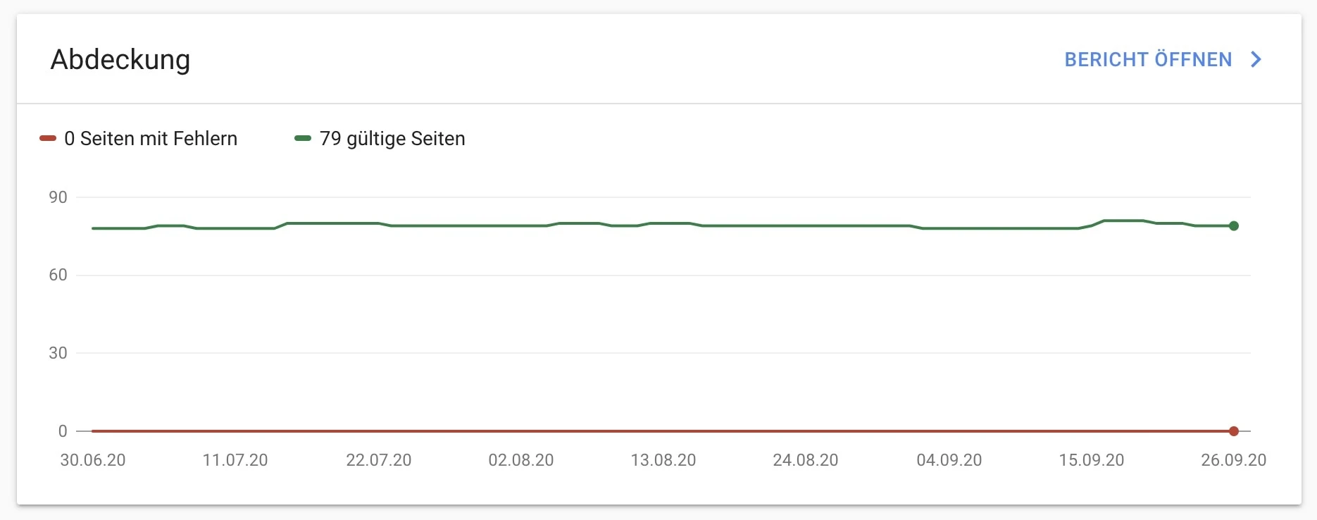 Abedeckung in der Google Search Console