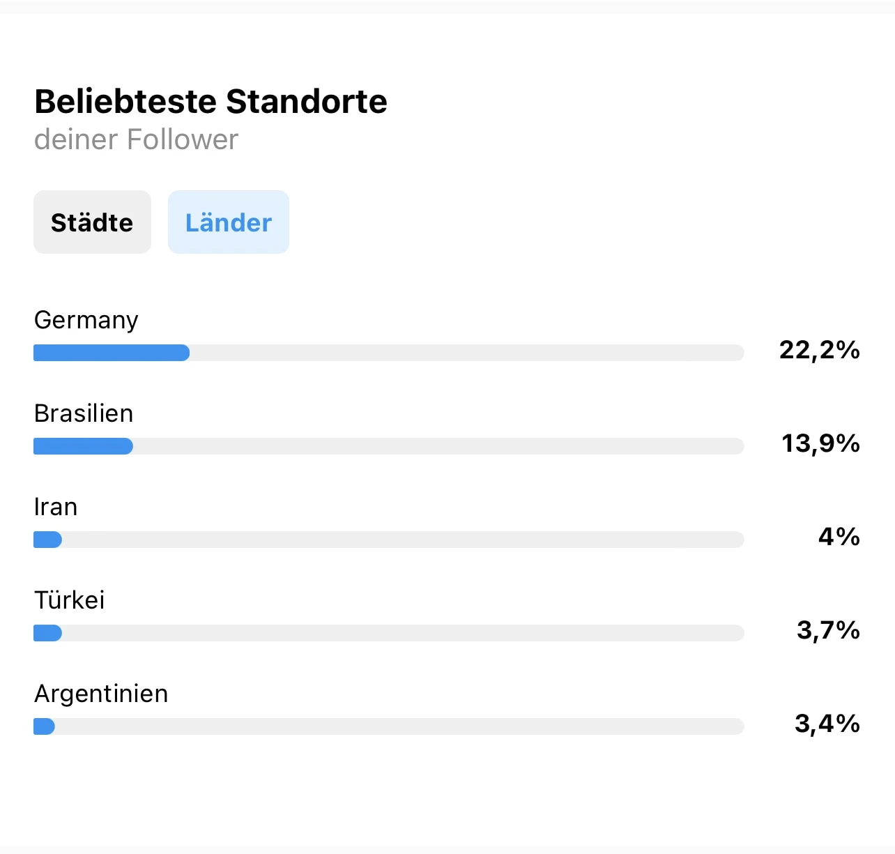 Instagram Follower-Statistik mit starken Schwankungen durch virale Reels