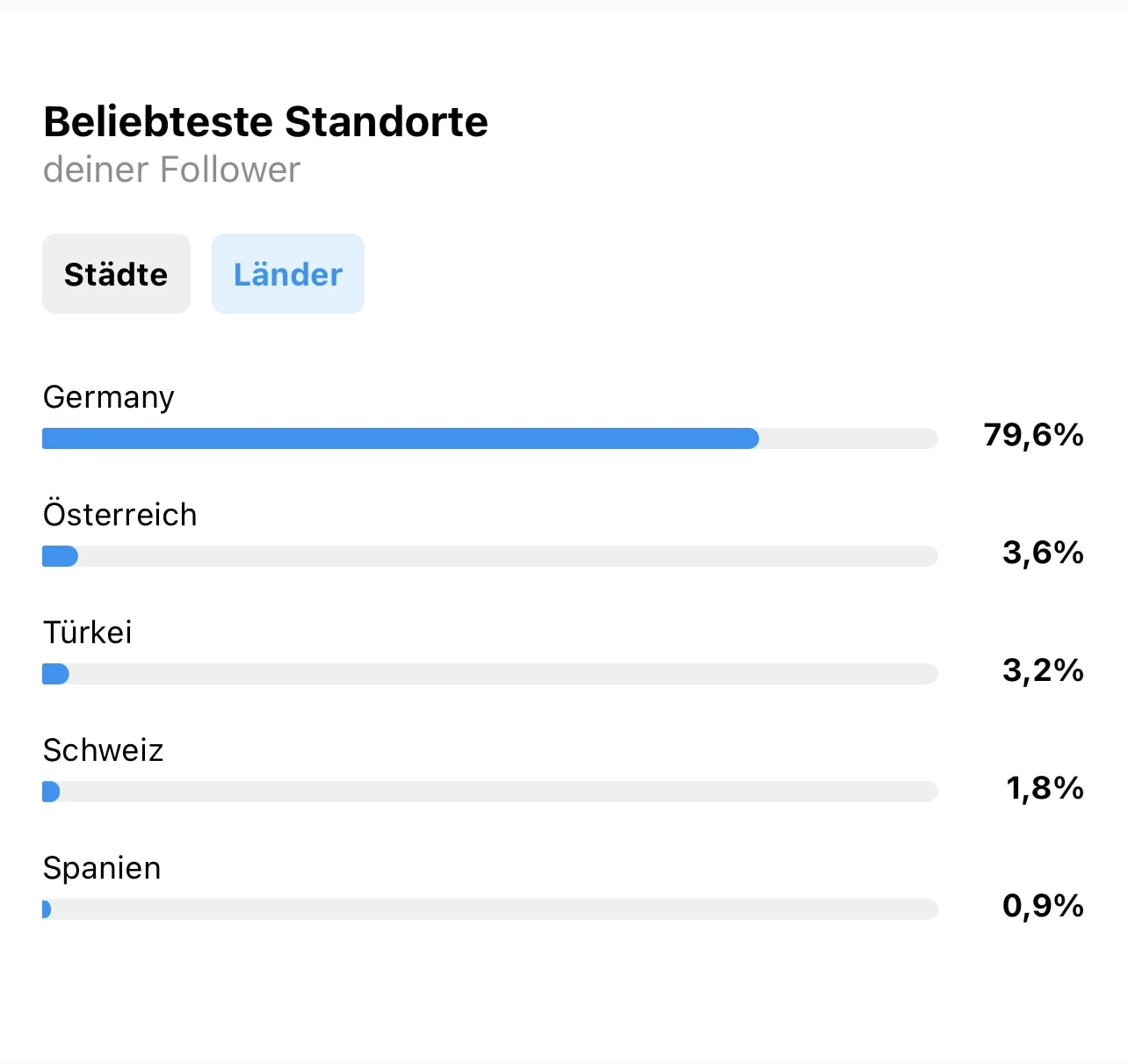 Instagram Insights von Faminino mit organischem Wachstum ohne virale Reels