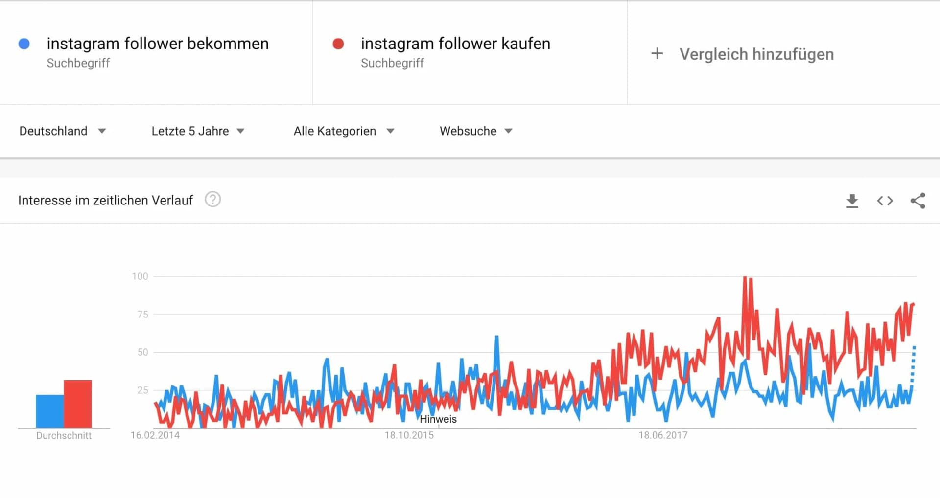 Instagram-Follower bekommen vs. Instagram-Follower kaufen bei Google Trends