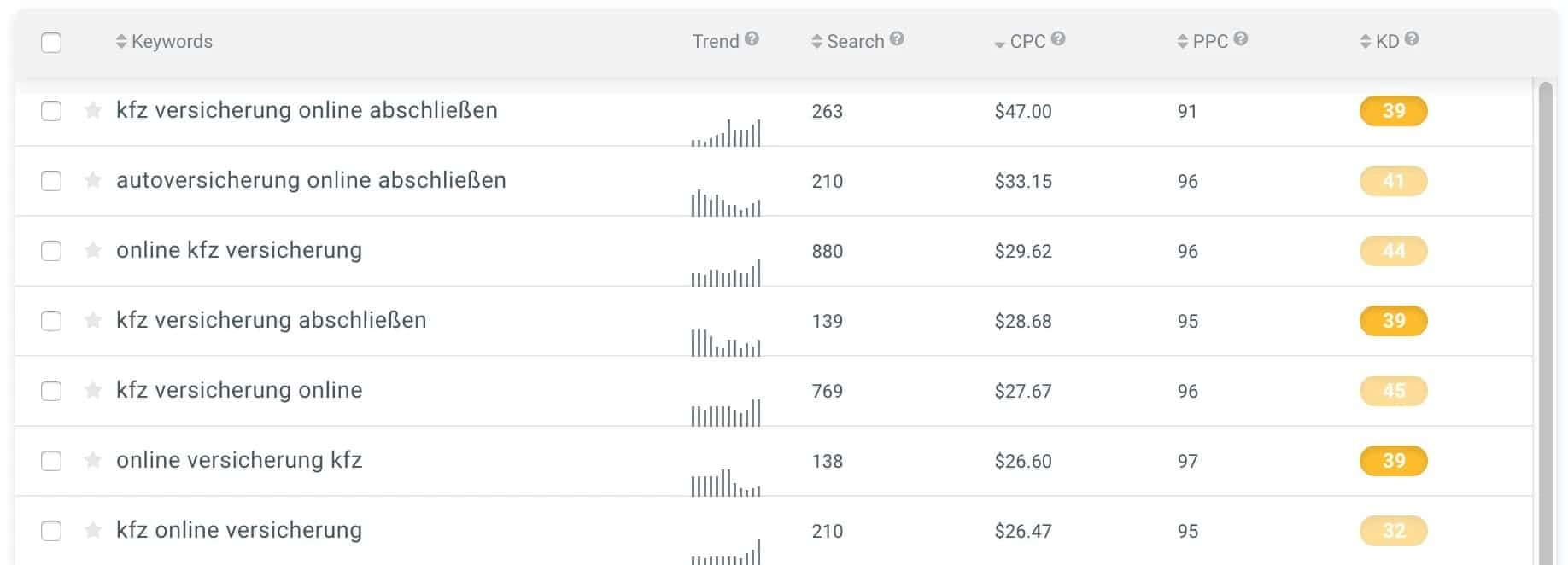 Hoher CPC im KWFinder