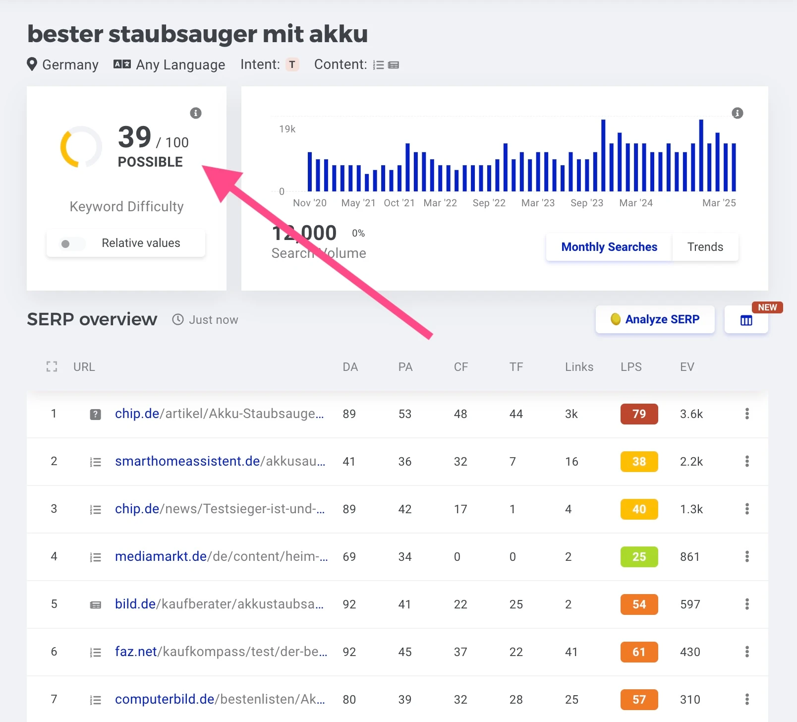 Keyword Difficulty im KWFinder