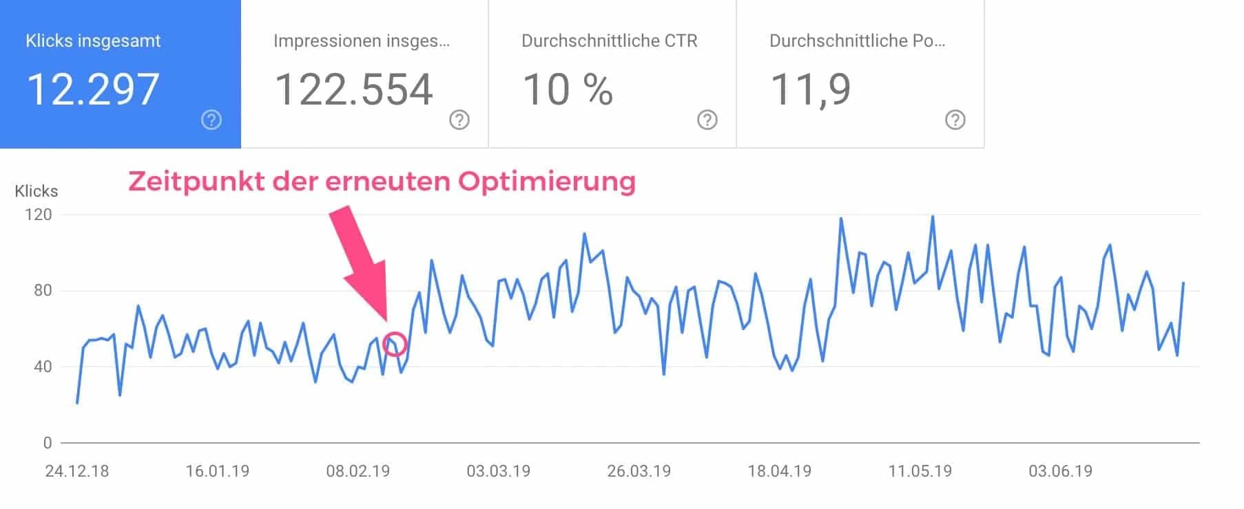 Resultat erneuter Keyword-Analyse und -Optimierung