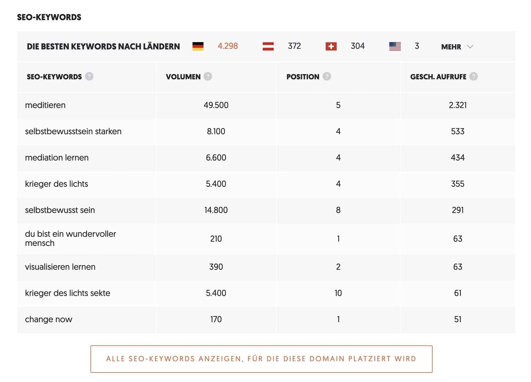 SEO-Keywords in Ubersuggest