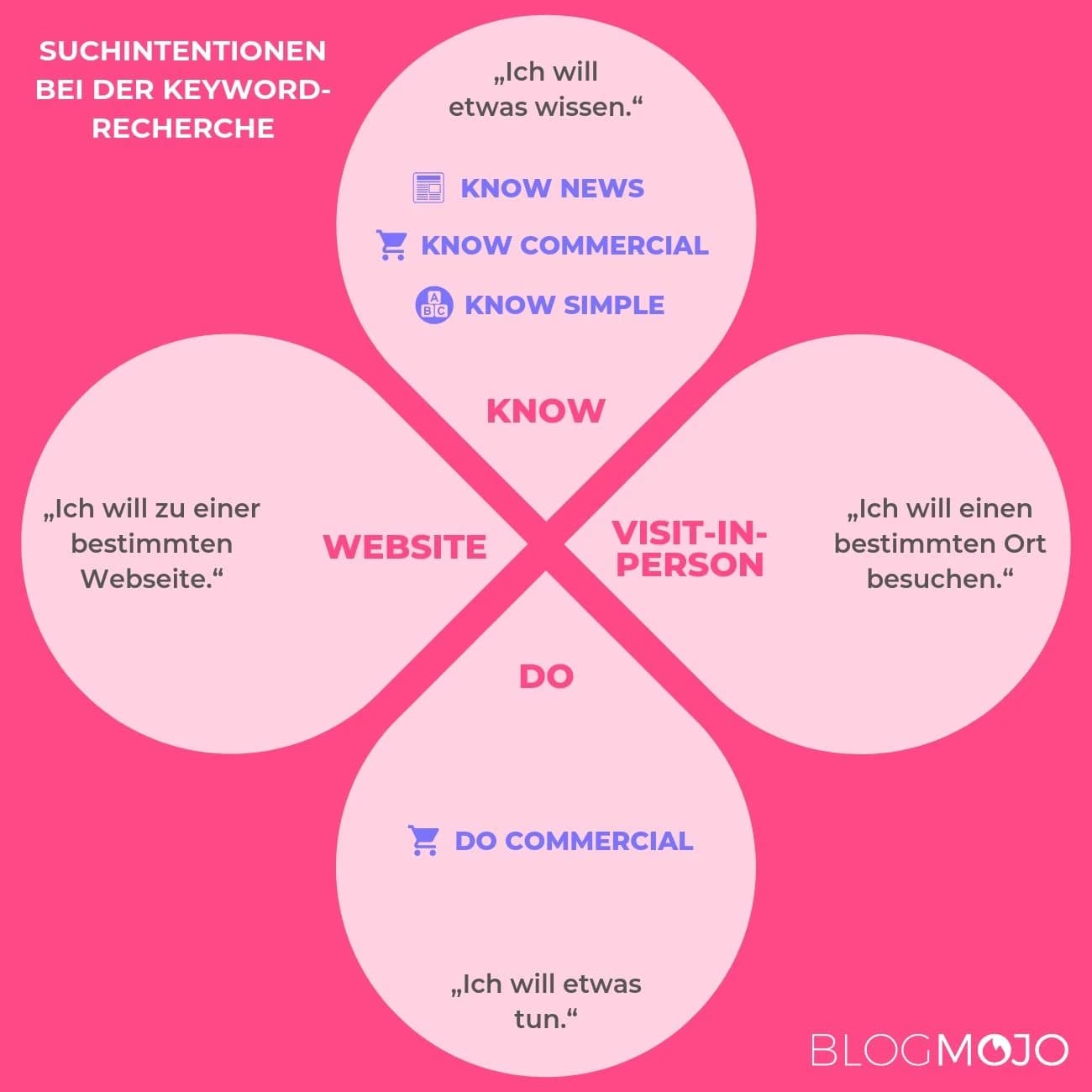 Suchintentionen (Do, Know, Visit-in-Person, Website)
