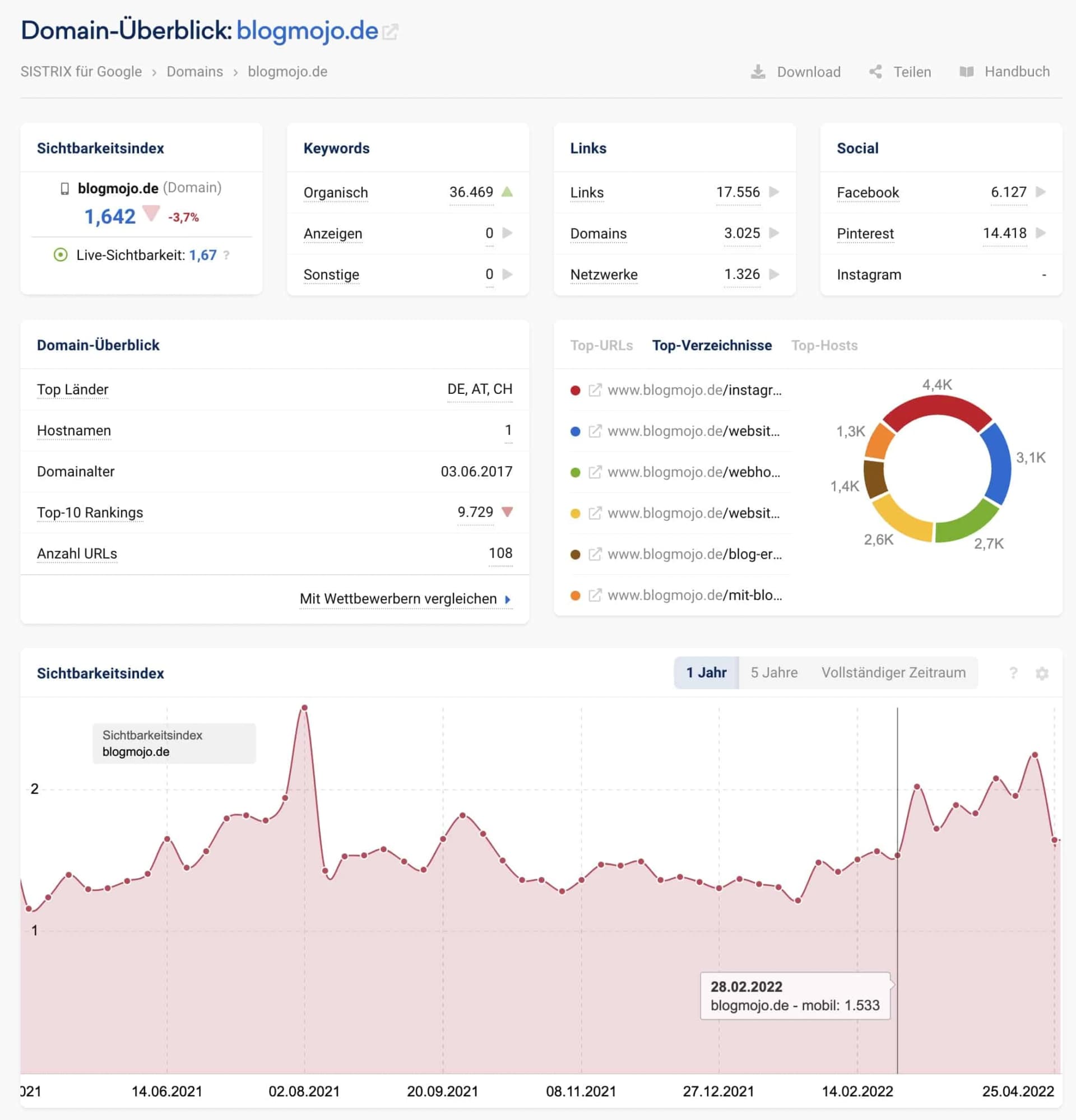 Sichtbarkeitsindex von SISTRIX zur Analyse der Domain-Sichtbarkeit