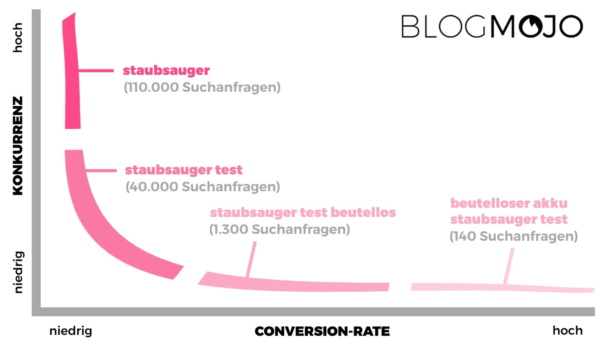 So hängt die Keyword-Länge mit der Konkurrenz und der Conversion-Rate zusammen