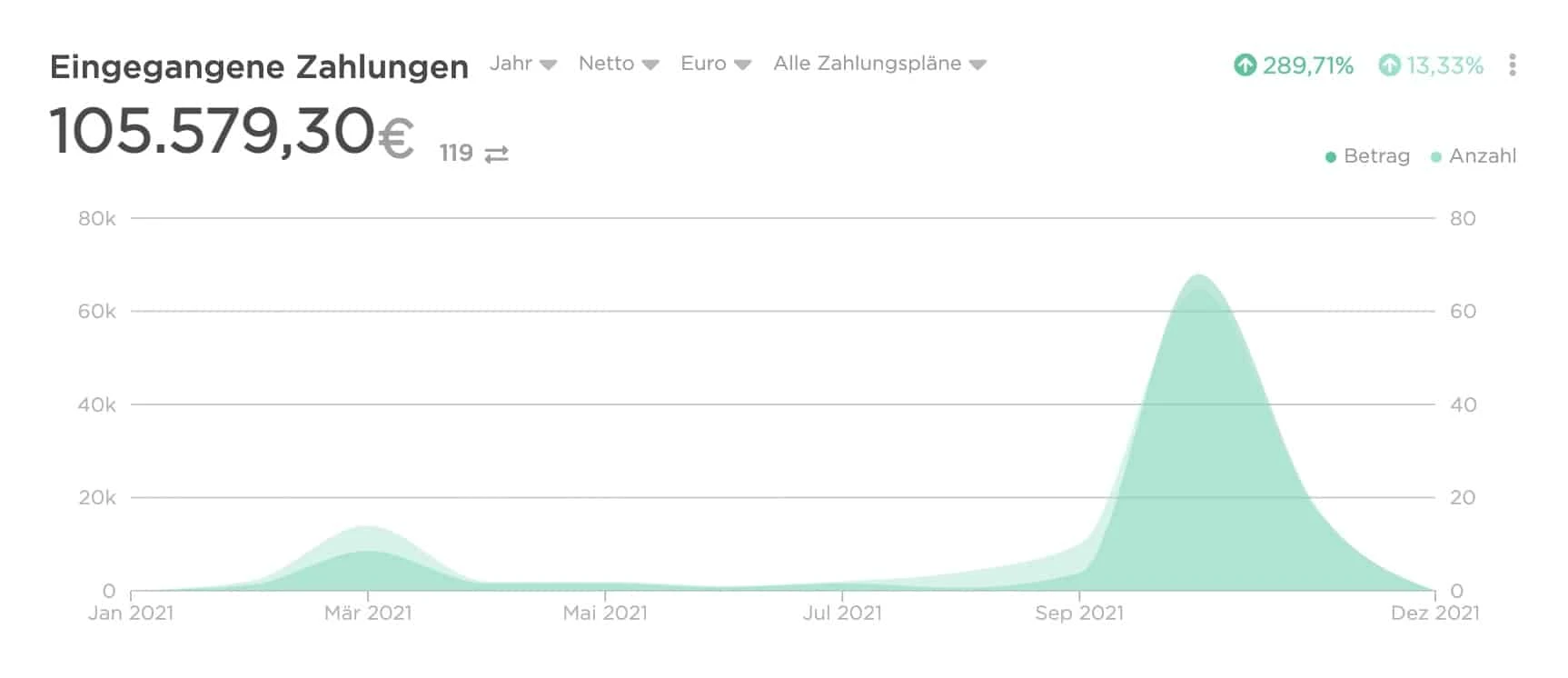 Einnahmen des eigenen SEO-Kurses in 2021 mit über 100.000 Euro