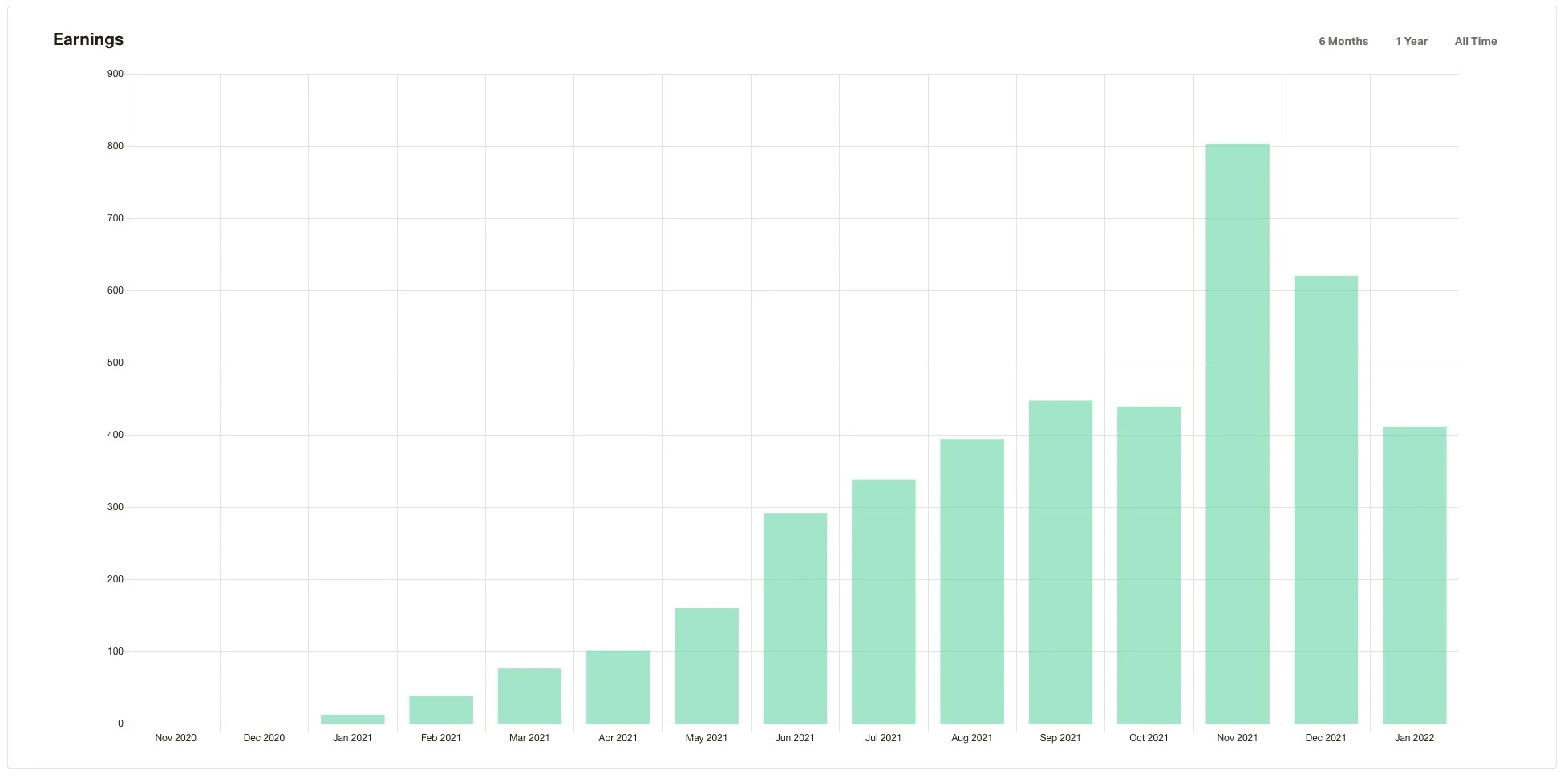 Einkommensentwicklung auf Patreon als Einnahmequelle über Instagram