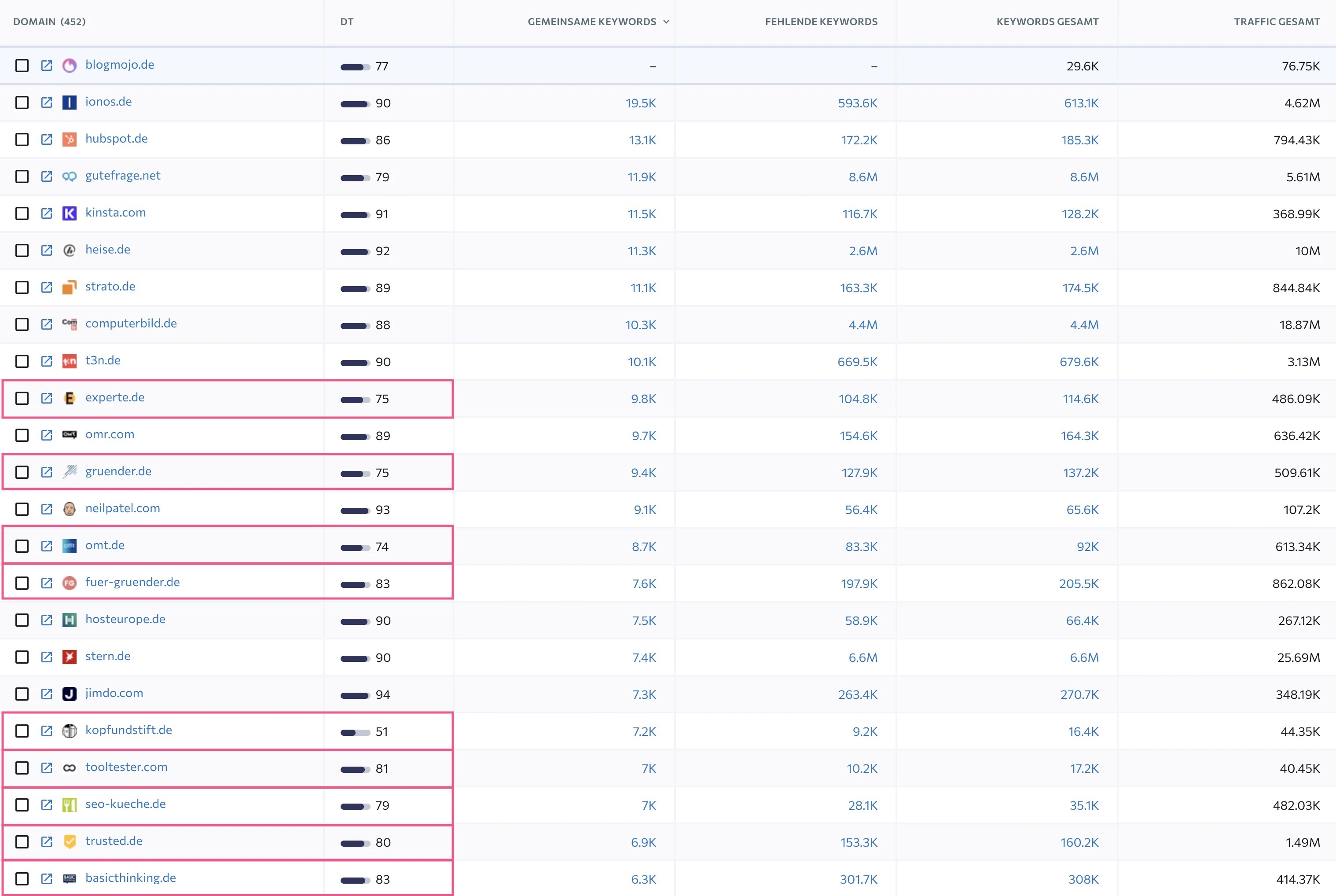 Liste organischer Wettbewerber in SE Ranking mit Domain Trust und gemeinsamen Keywords