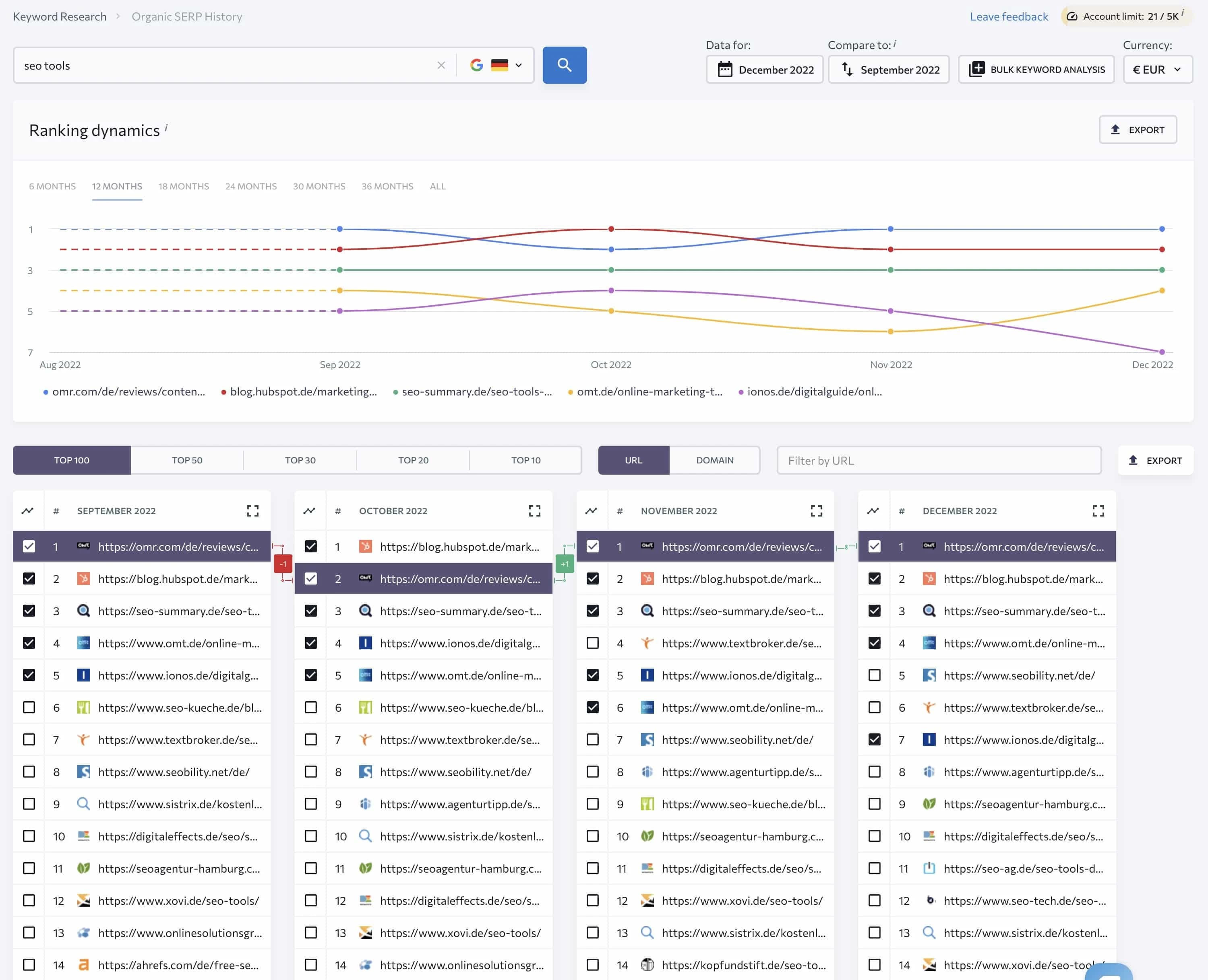 Ranking-Dynamics-Report von SE Ranking mit Ranking-Verlauf pro Keyword