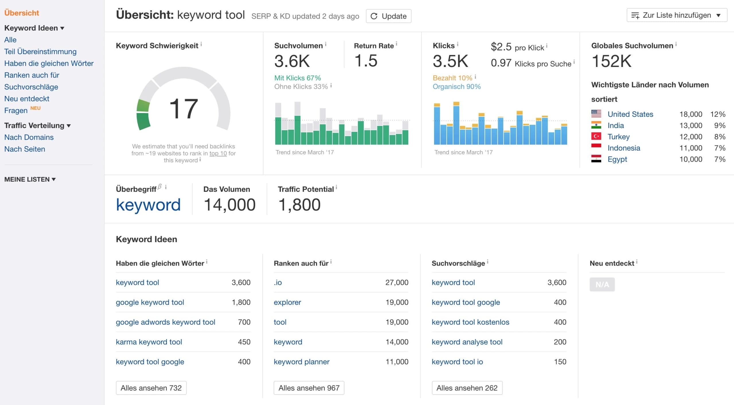 ahrefs Keyword-Explorer