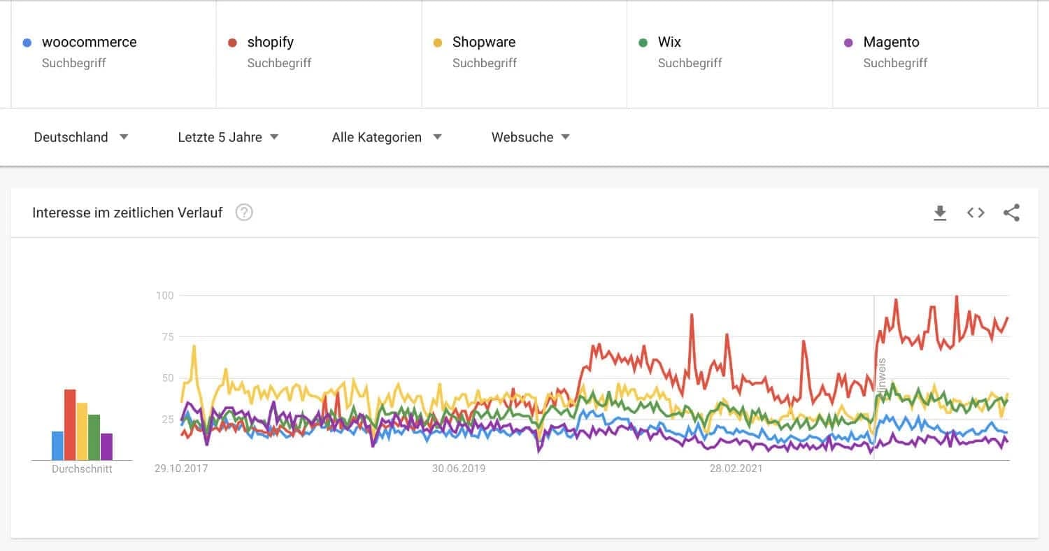 Google-Trends-Vergleich der Shopsysteme