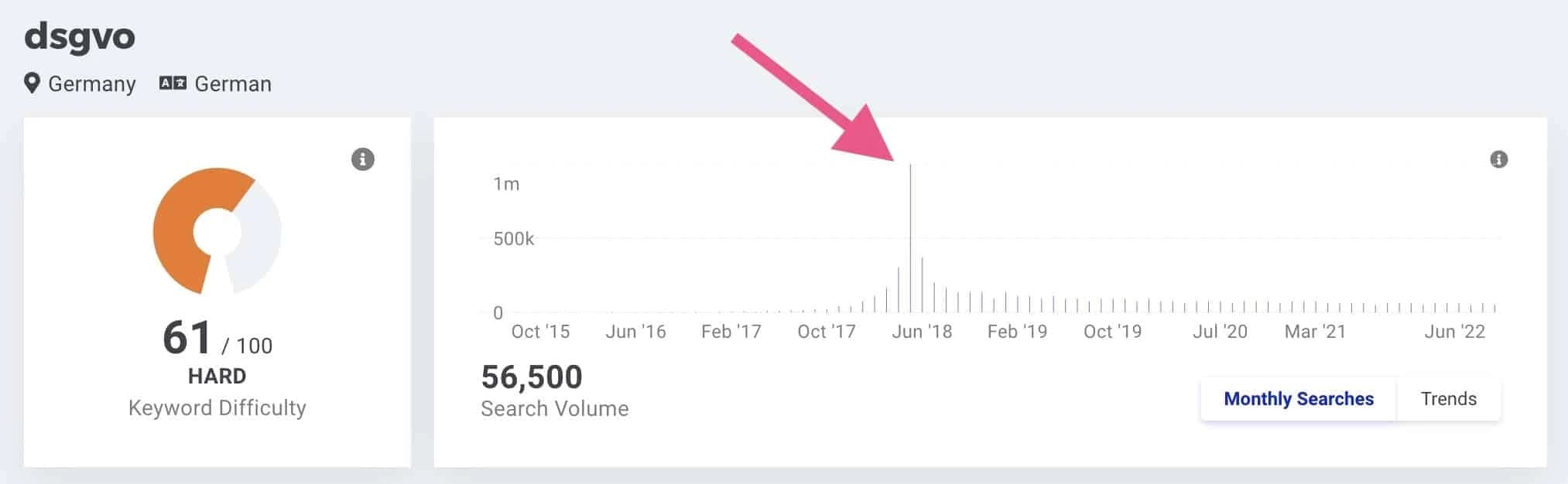 Keyword mit starkem Peak im Suchvolumen
