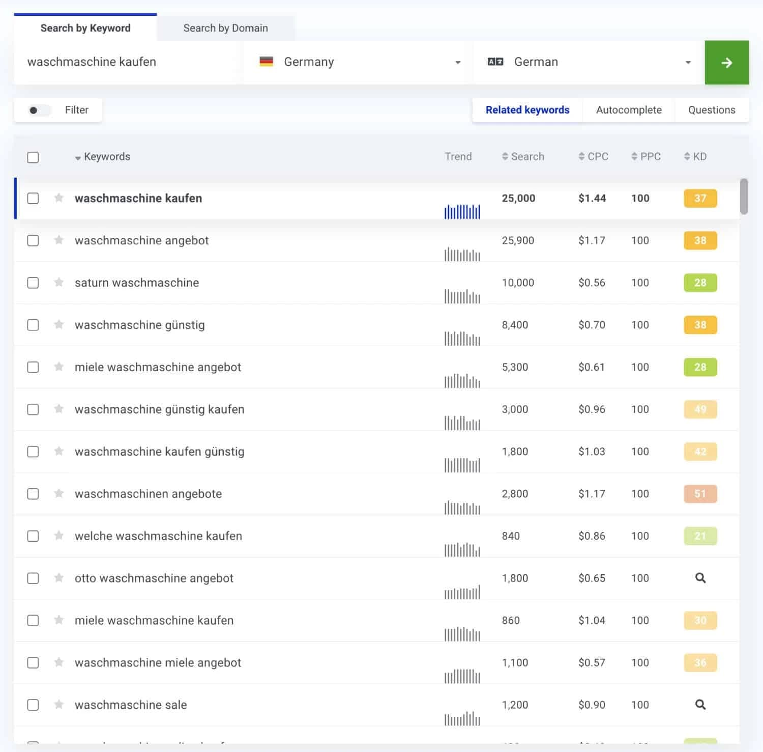 Keyword-Cluster für Waschmaschine kaufen im KWFinder