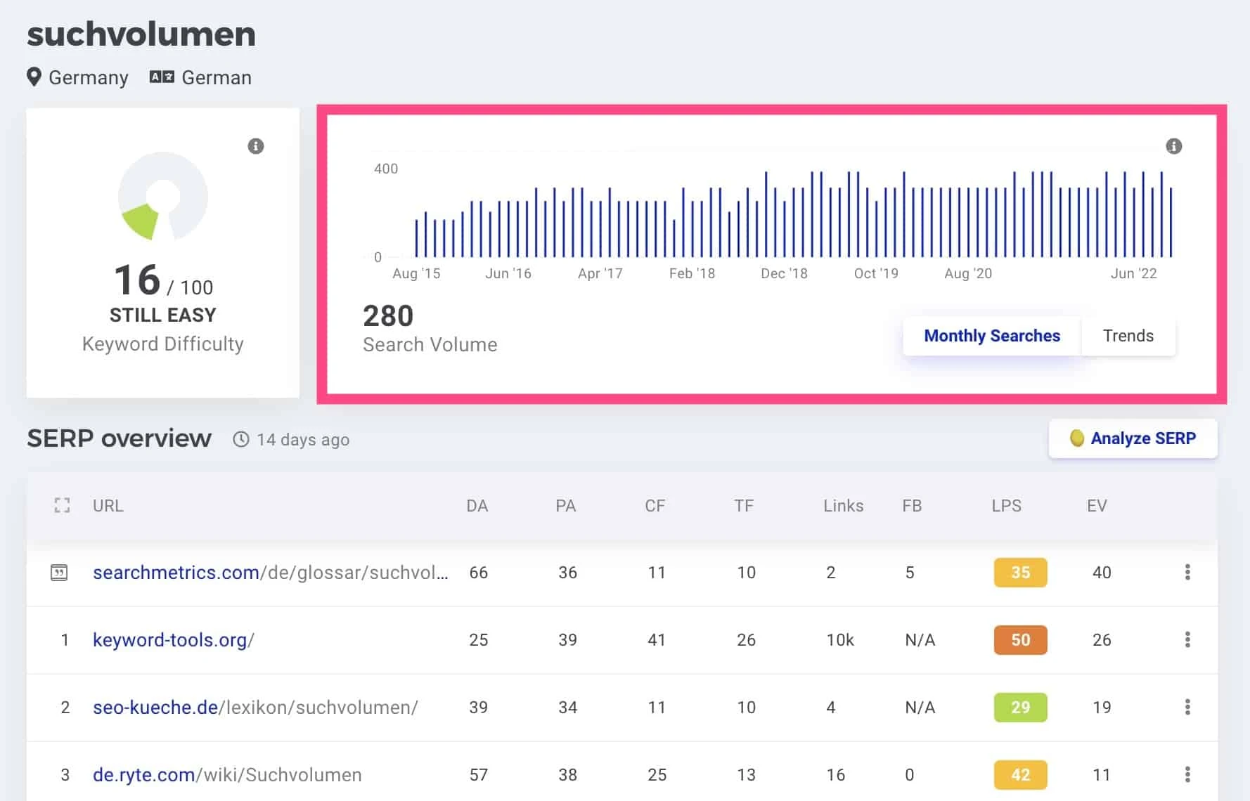 Suchvolumen-Trend im KWFinder