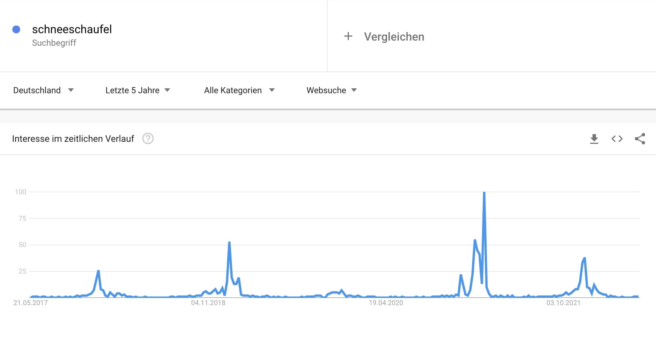 Suchvolumenentwicklung für das Keyword Schneeschaufel