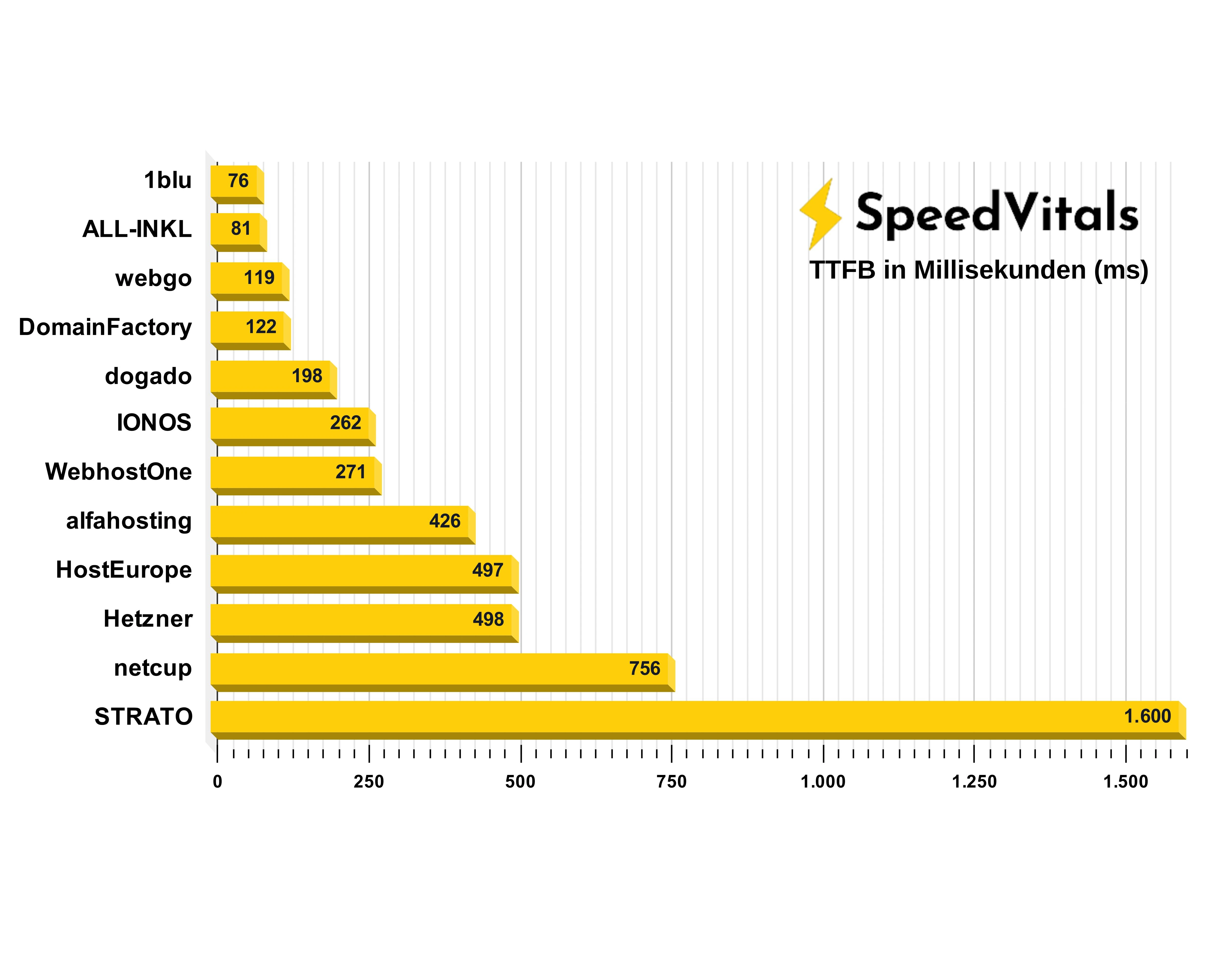 TTFB-Ergebnisse mit SpeedVitals aller Webhoster im Vergleich