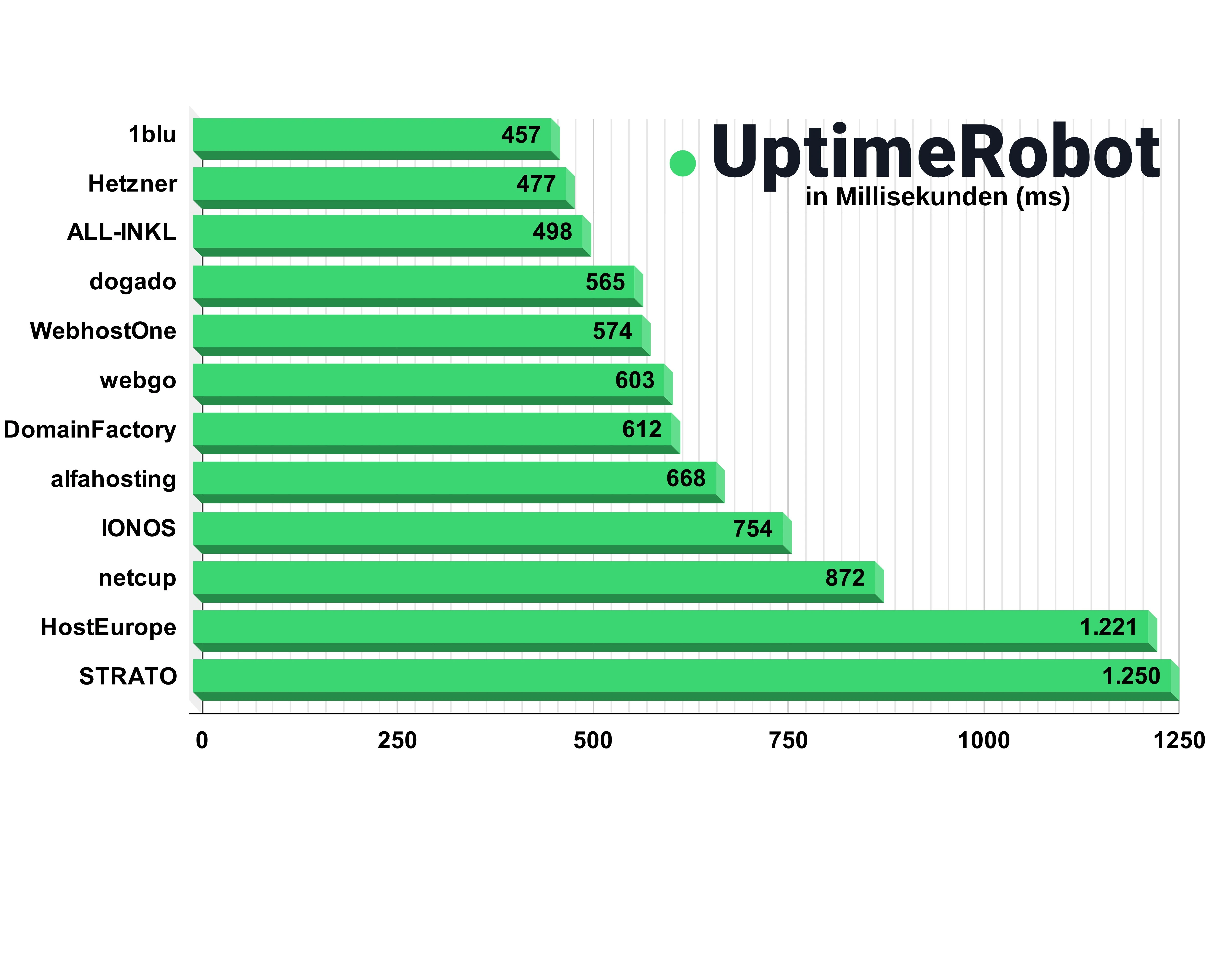 UptimeRobot Response Time aller Webhoster im Vergleich