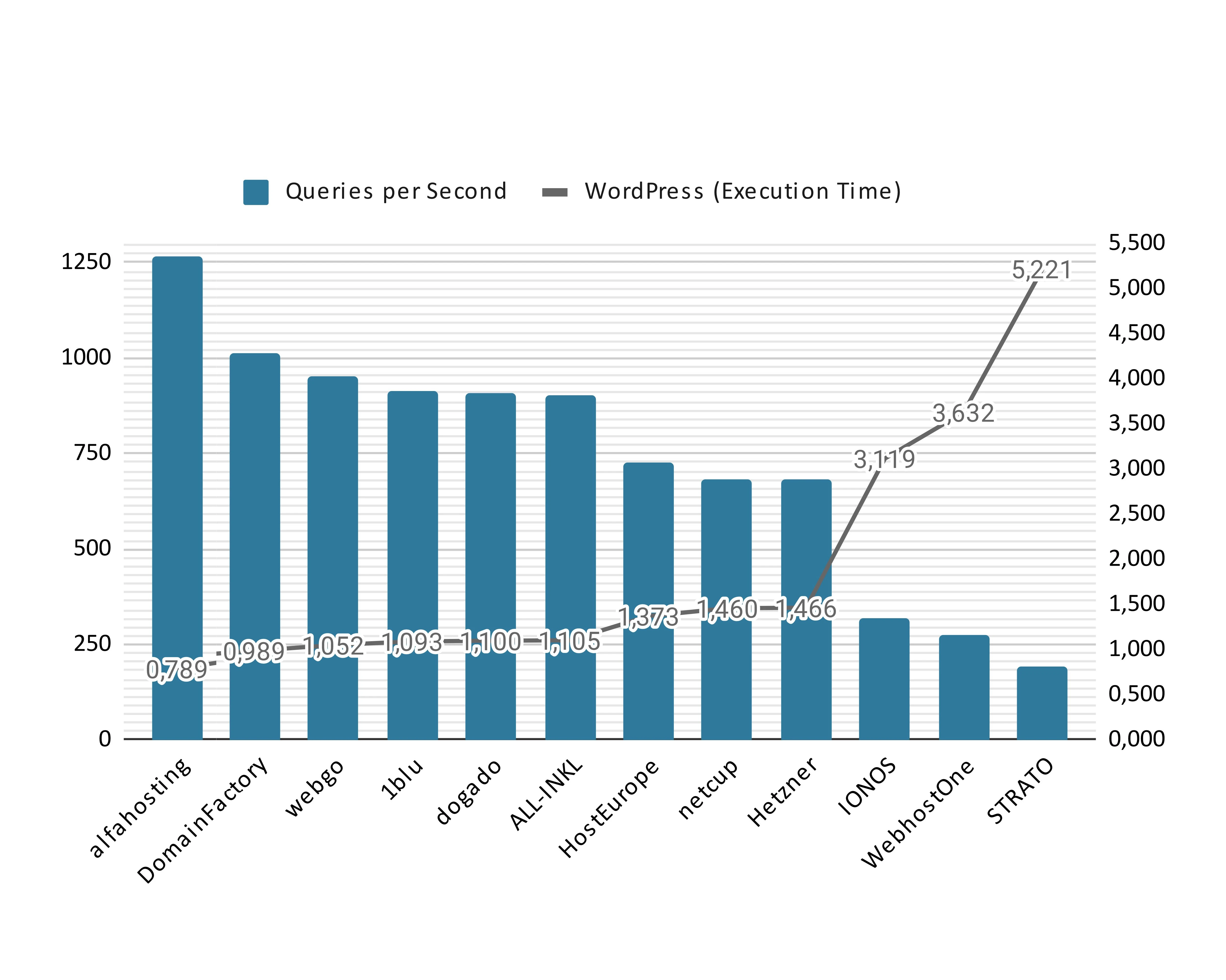 WordPress-Performance aller Webhoster mit WPPerformanceTester im Vergleich