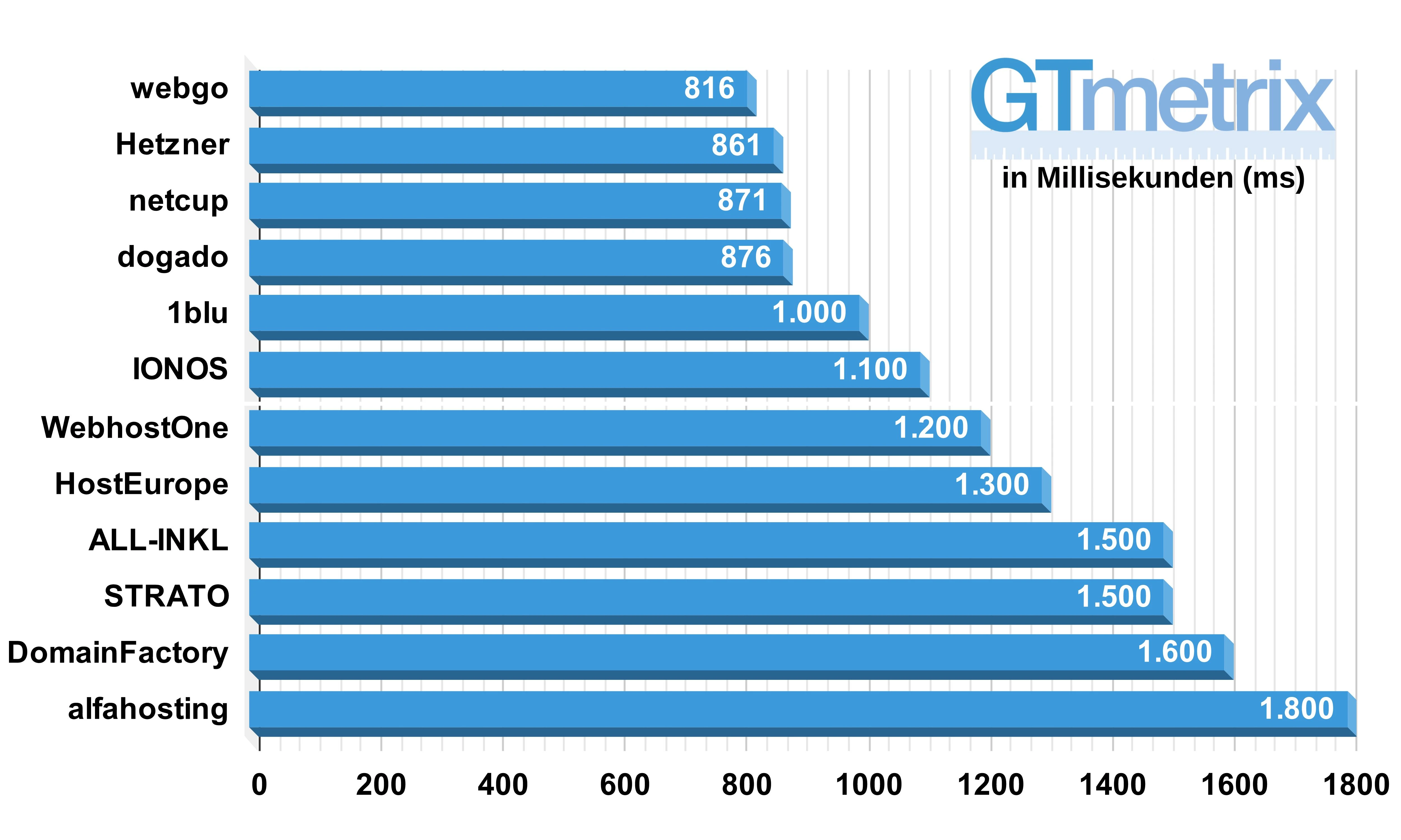 GTmetrix-Ergebnisse aller 12 Webhoster im Vergleich