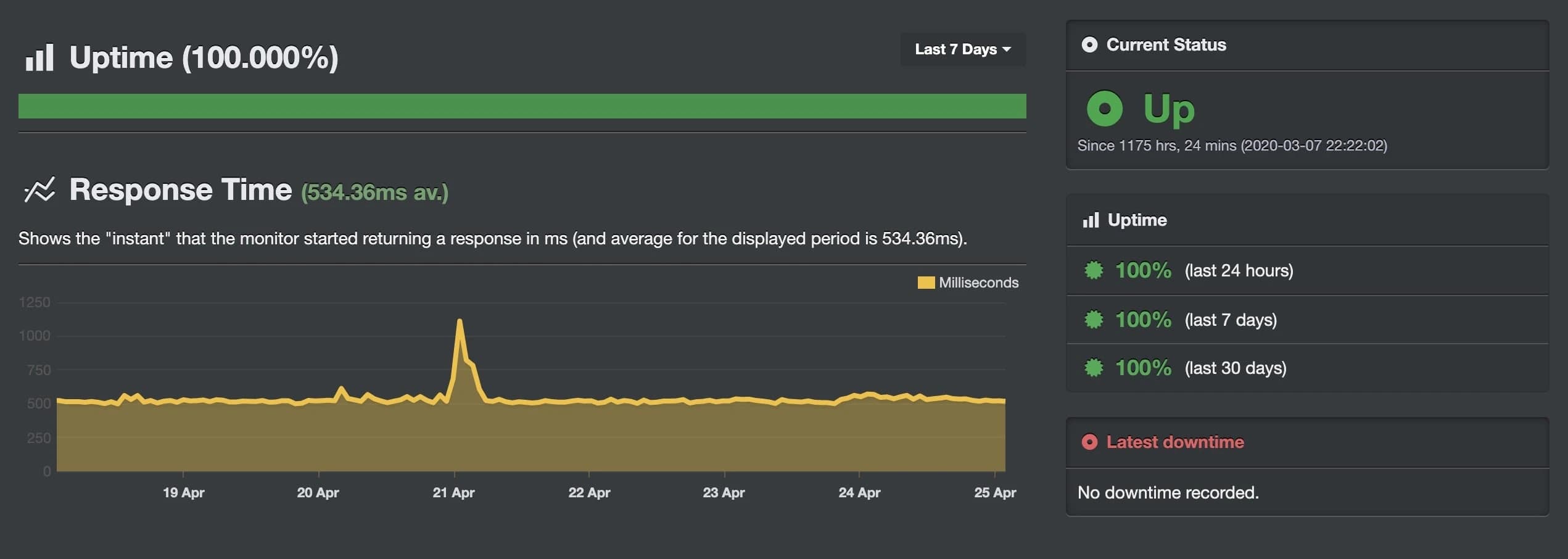 Beispiel für Response Time