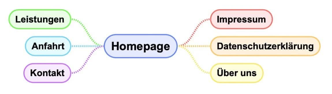 Einfache Website mit mehreren Unterseiten