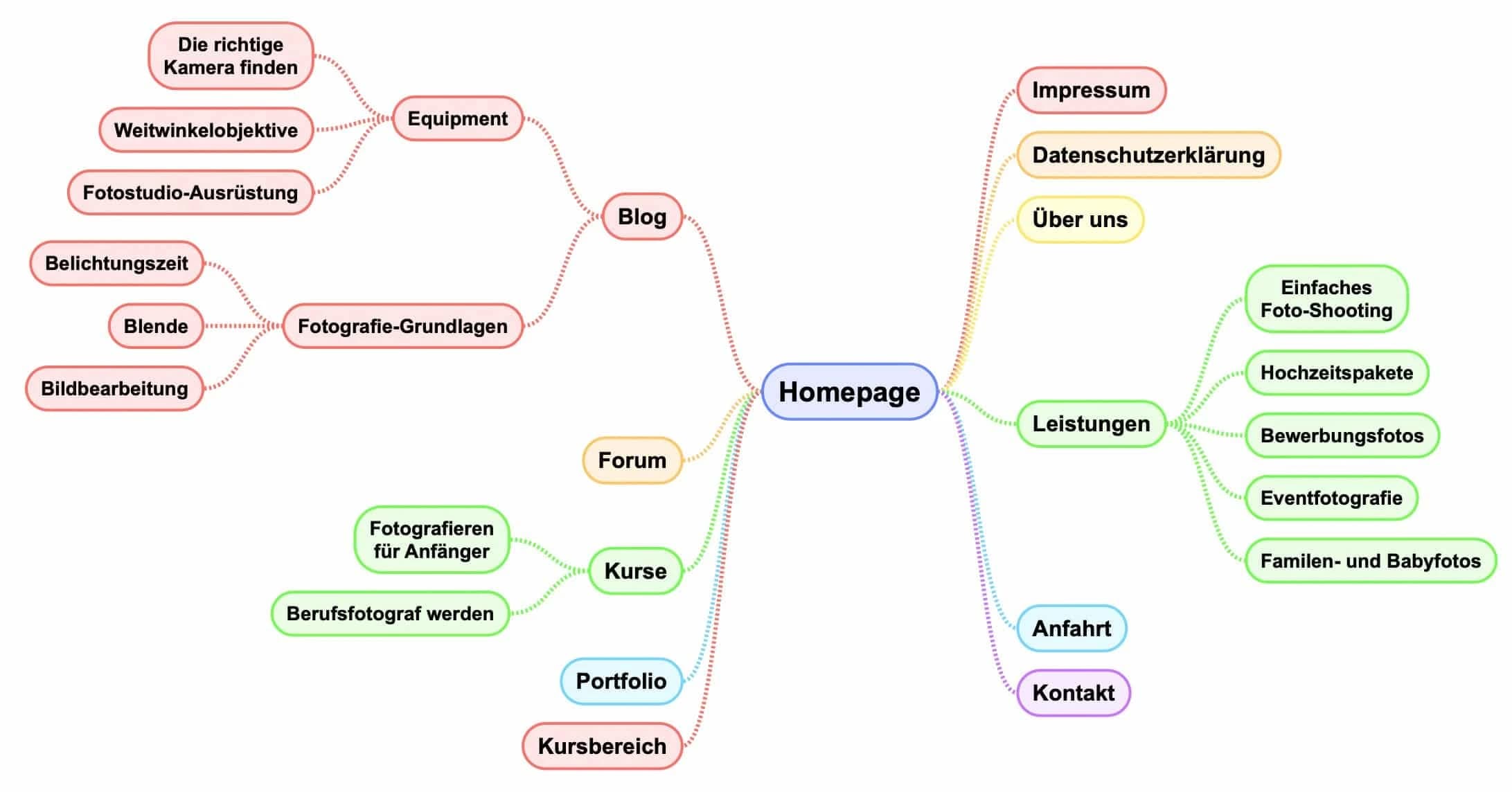 Komplexe Website mit vielen Webseiten, Forum und Mitgliederbereich