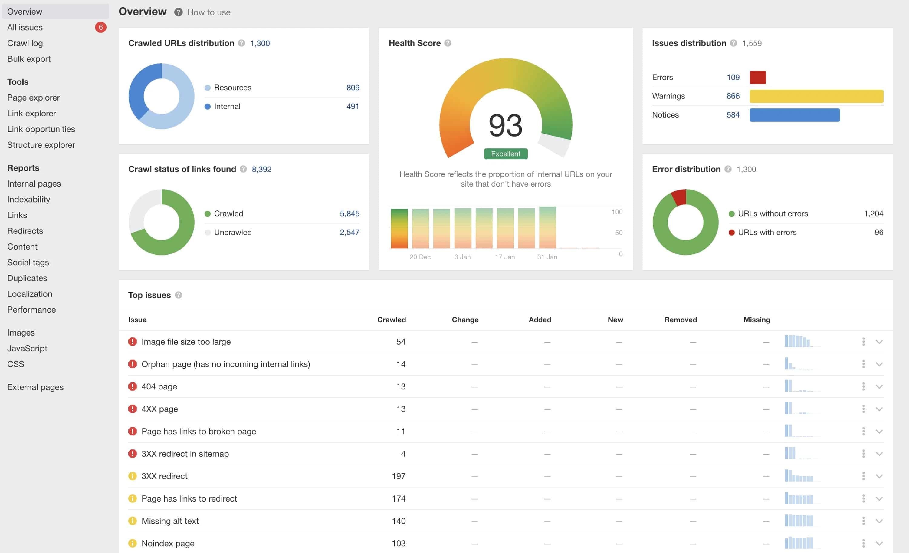 ahrefs Site Audit mit einem Score von 93 von 100