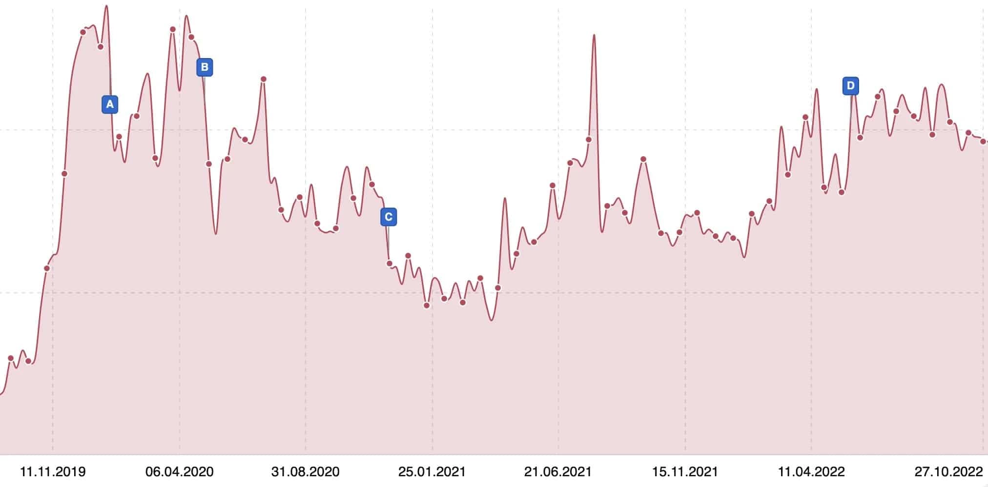 Sichtbarkeitsverlauf von Blogmojo mit Google-Updates von 2019 bis Ende 2022